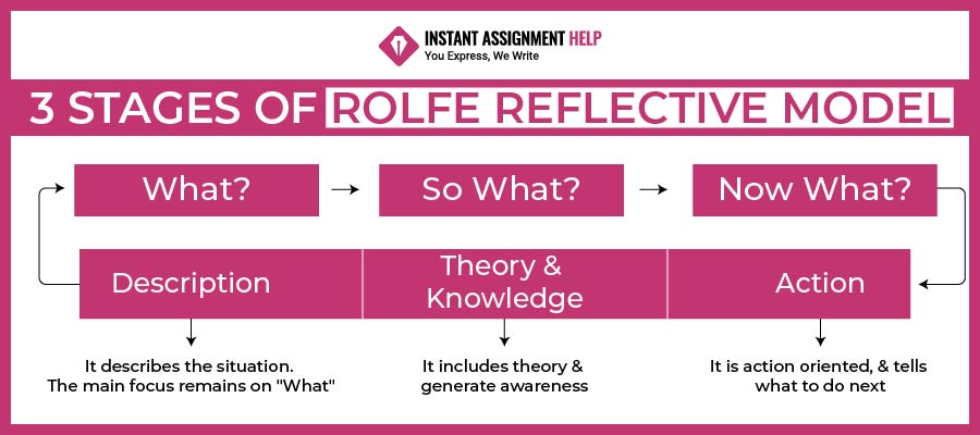 3 stages of reflective models