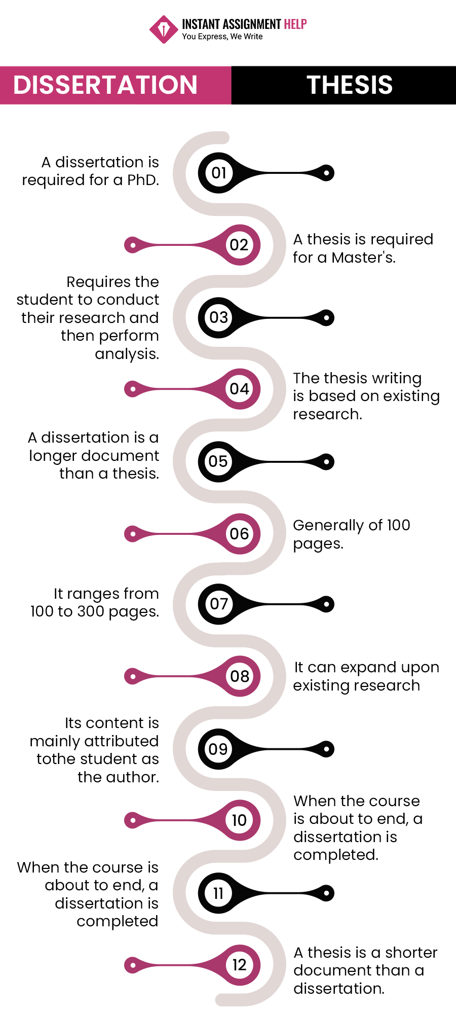 compare of thesis and dissertation