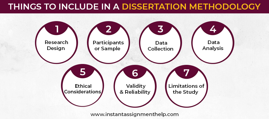 How to write the methodology section of a dissertation? [Complete ...