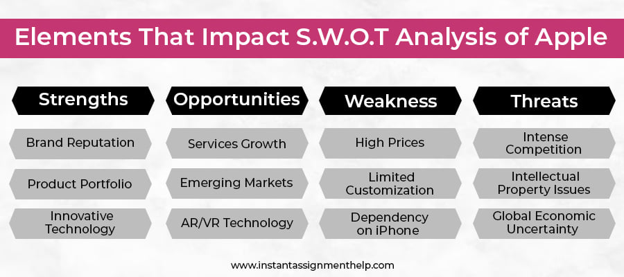 Elements_That_Impact_S.W.O.T_Analysis_of_Apple.jpg