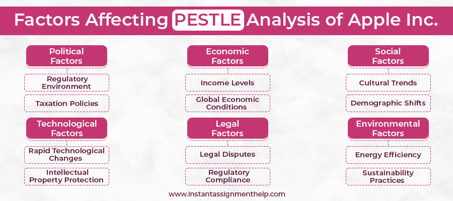 Factors_Affecting_PESTLE_Analysis_of_Apple_Inc.jpg