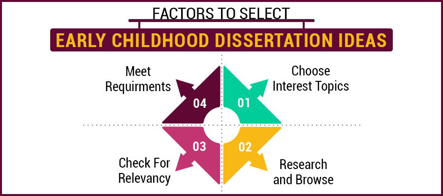 early years and childhood studies dissertation ideas