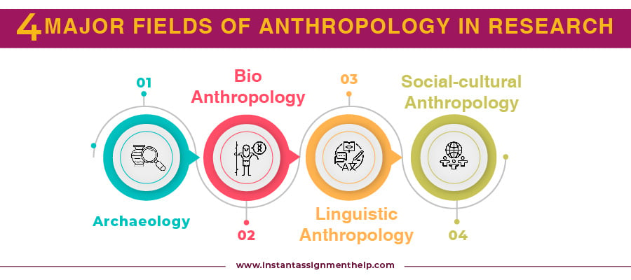 75+ Unique Anthropology Research Topics to Get A+ Grades