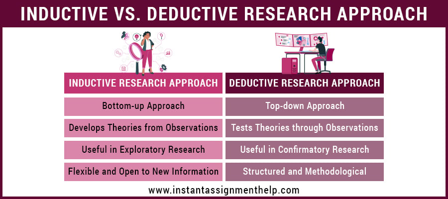 Inductive Vs. Deductive Research | Difference & Examples