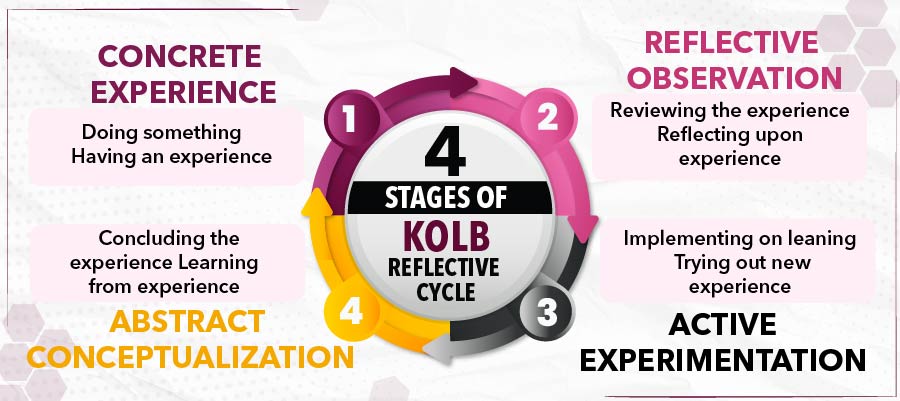 Stages of Kolb Reflective Cycle