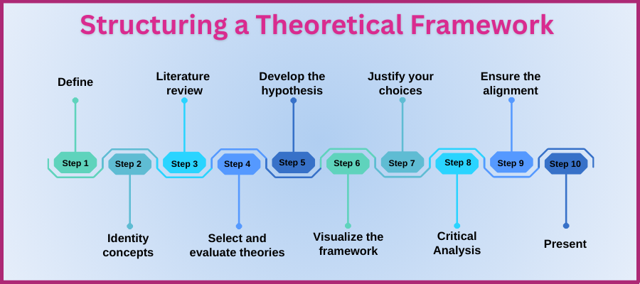 Structuring a Theoretical Framework