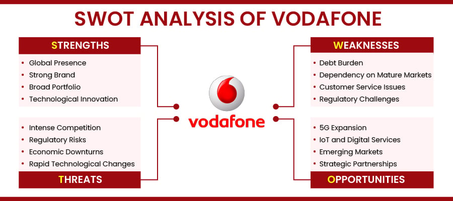 Swot analysis of Vodafone