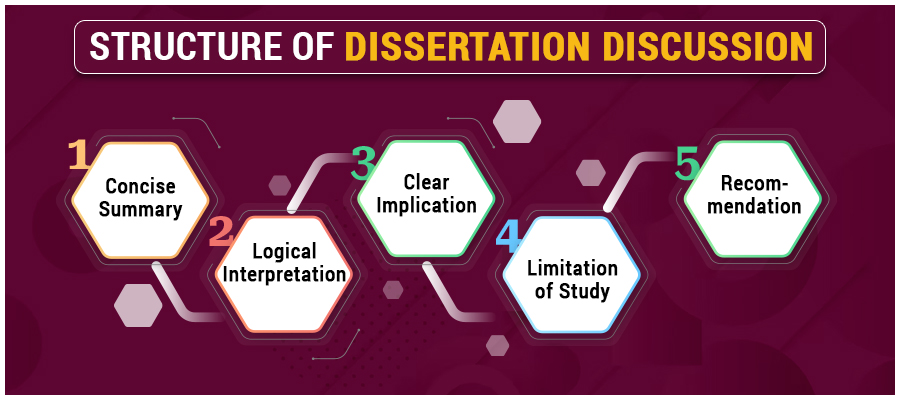 how to write a dissertation discussion