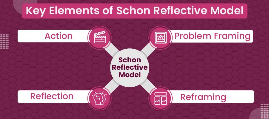 key elements of schon reflective model