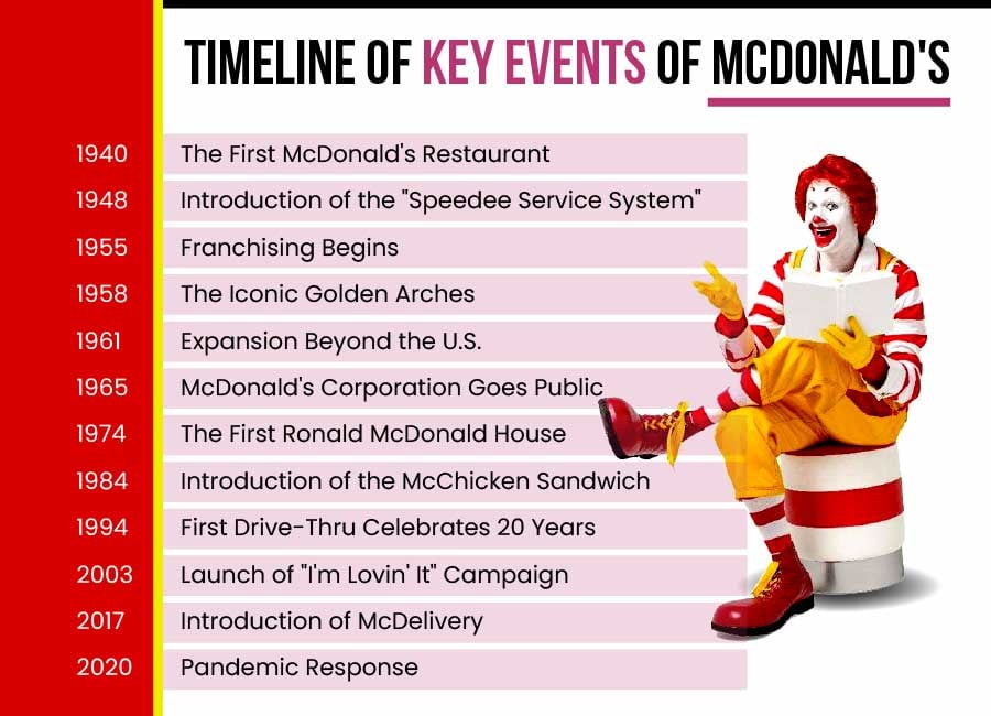 TimeLine_of_Keyevents_of_McDonalds.jpg