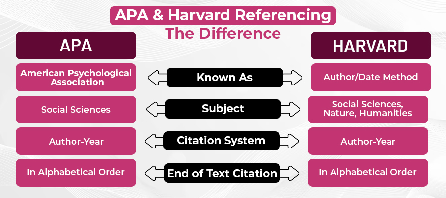 apa-vs-harvard-referencing-key-differences-formats-examples-structure